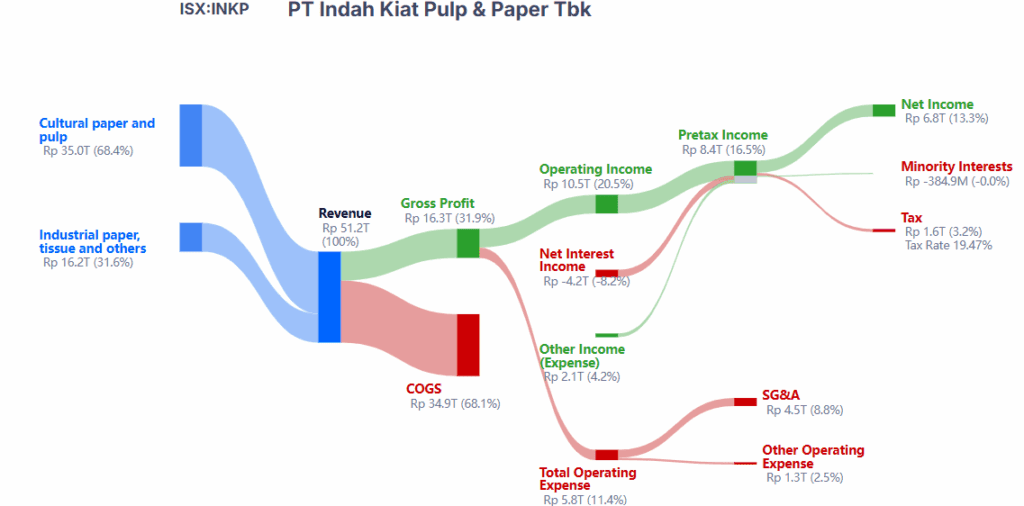 Analisa saham INKP: Menarik dengan adanya pabrik baru dan valuasi PBV 0.3x 2 image 3